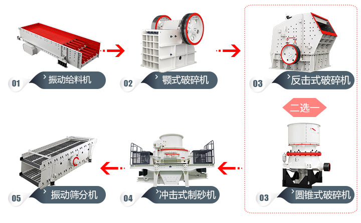 石頭加工成建筑用沙流程，多種方案，各有所長 