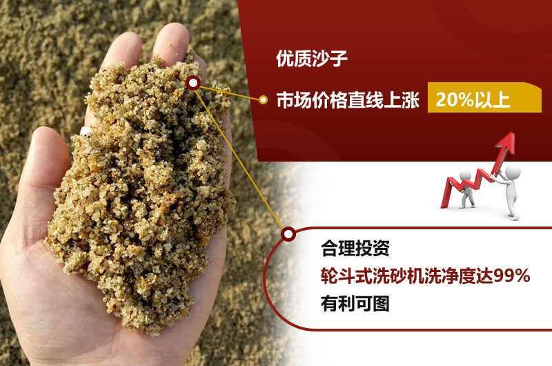 輪斗式洗砂機洗凈度高達99%，砂子售價高