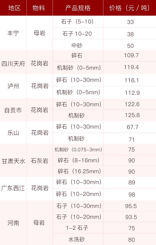 砂石價格供應表，投資前景一片光明